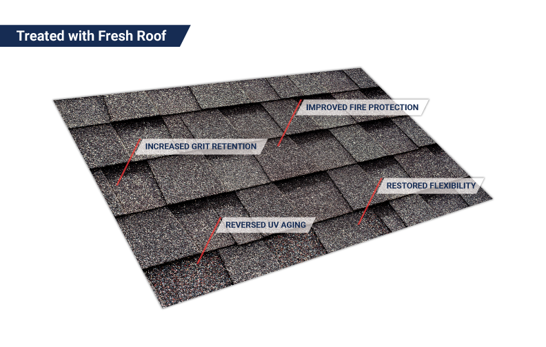 Asphalt shingles treated with GreenSoy roof rejuvenation showing improved fire protection, grit retention, restored flexibility and reversed UV aging